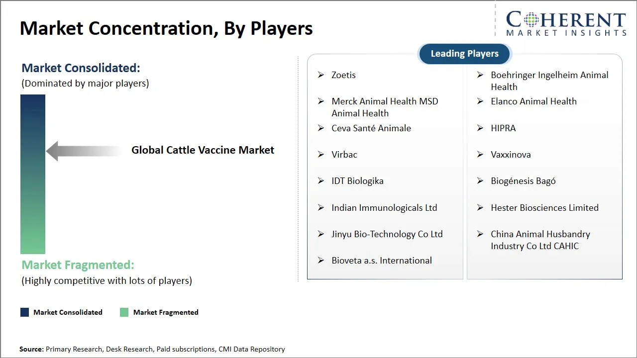 Cattle Vaccine Market Concentration By Players